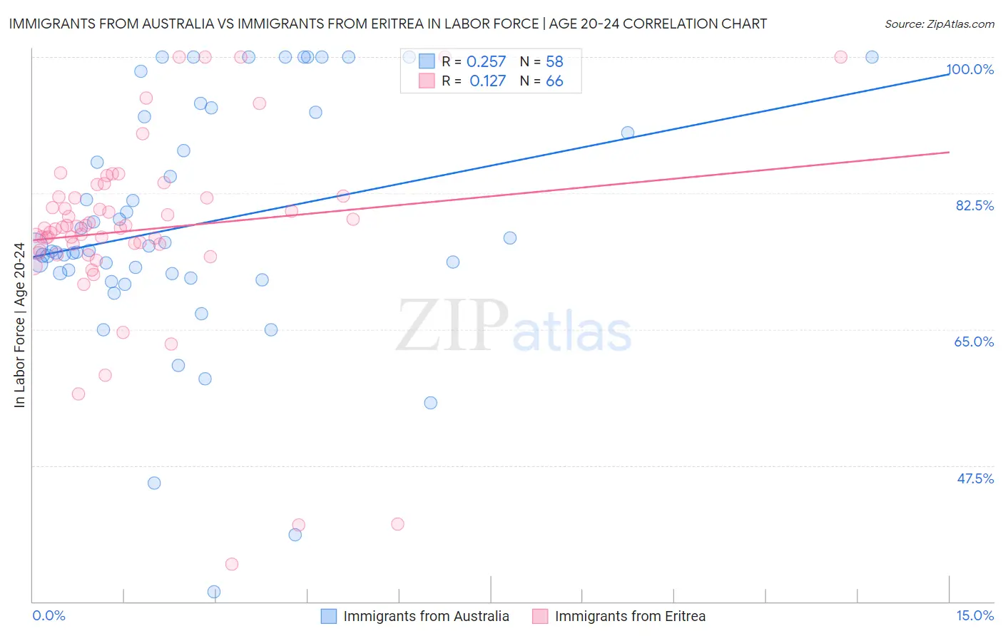 Immigrants from Australia vs Immigrants from Eritrea In Labor Force | Age 20-24