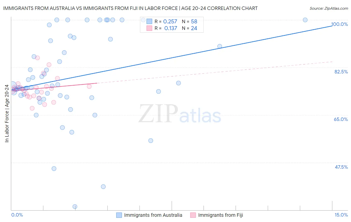 Immigrants from Australia vs Immigrants from Fiji In Labor Force | Age 20-24