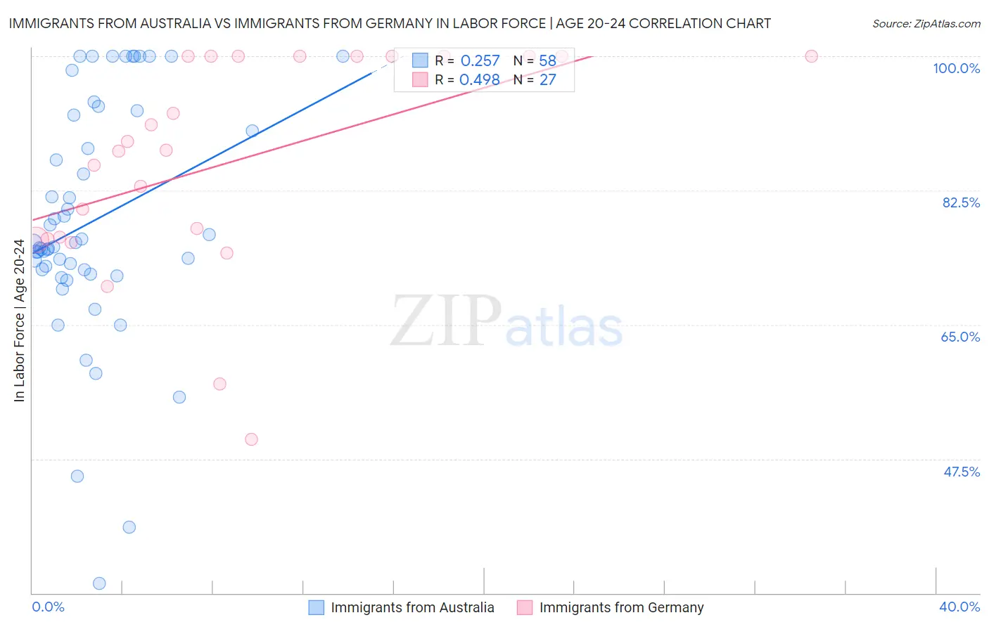Immigrants from Australia vs Immigrants from Germany In Labor Force | Age 20-24