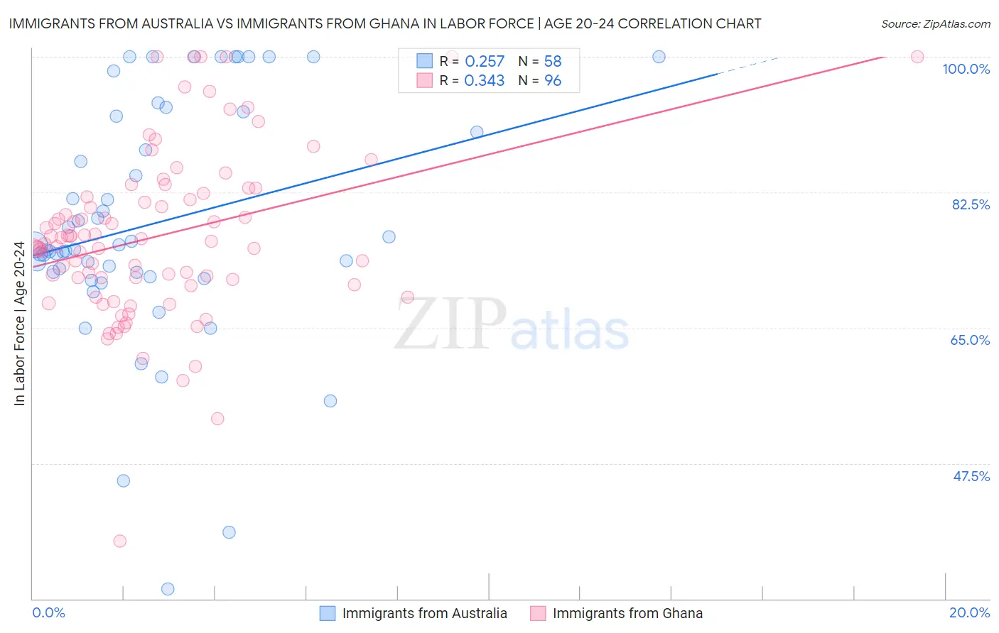 Immigrants from Australia vs Immigrants from Ghana In Labor Force | Age 20-24