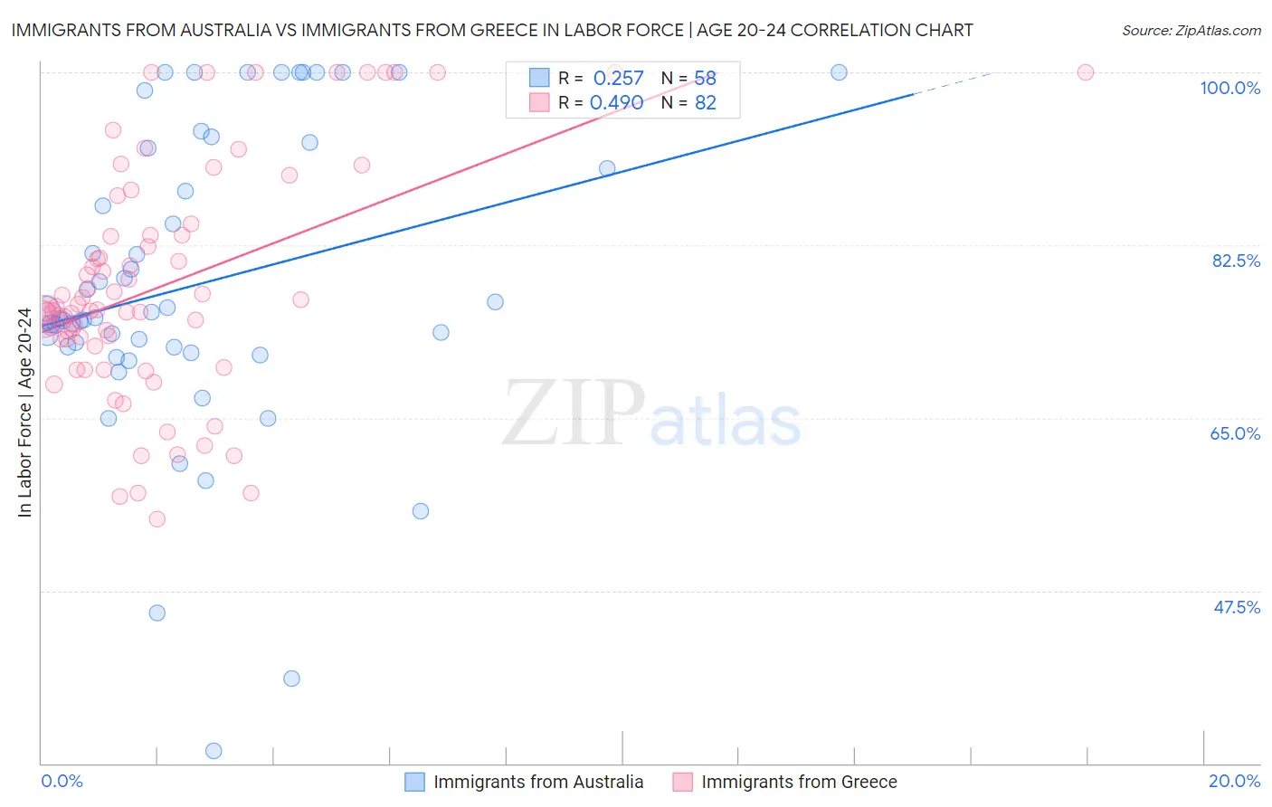 Immigrants from Australia vs Immigrants from Greece In Labor Force | Age 20-24