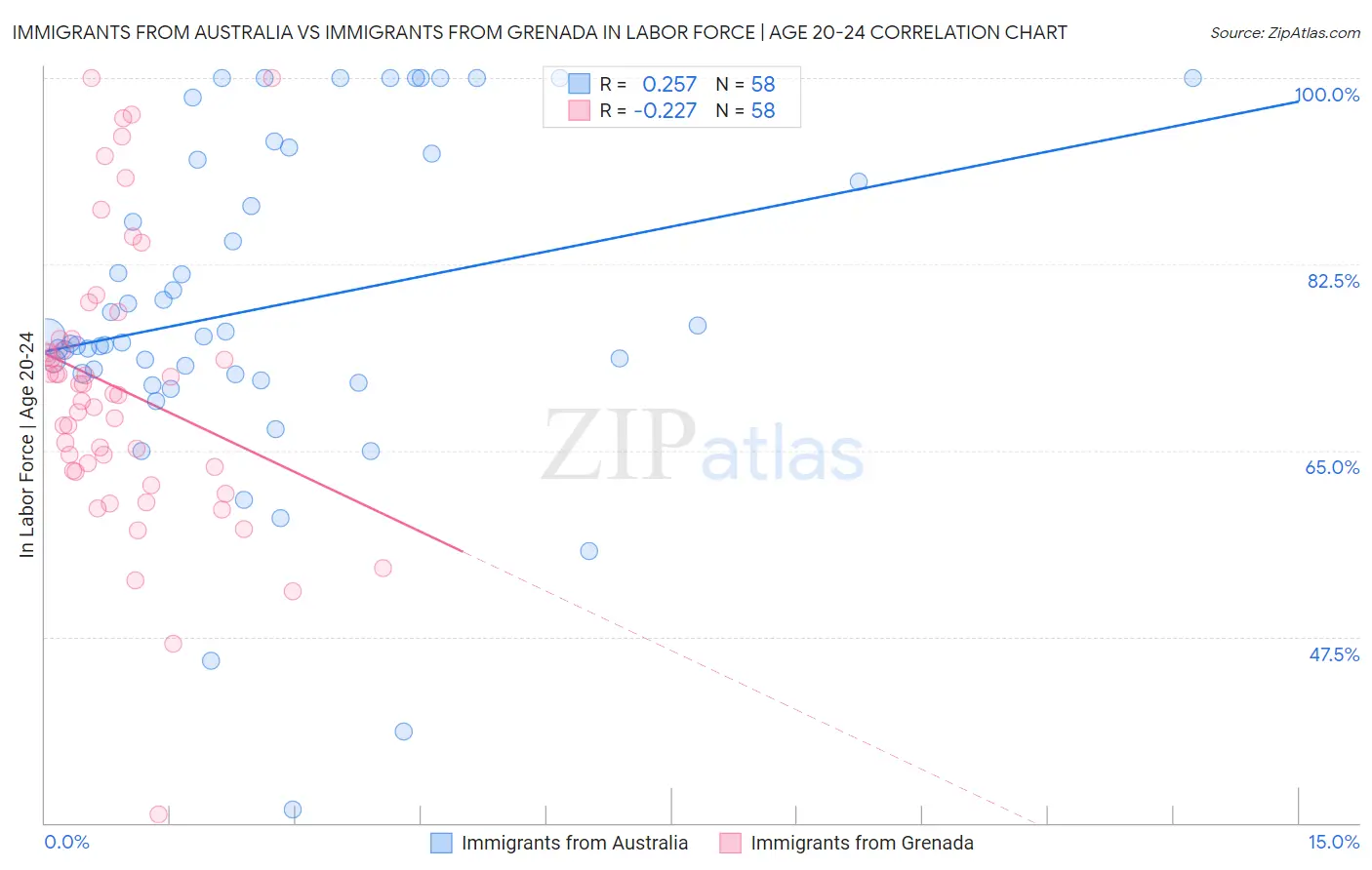 Immigrants from Australia vs Immigrants from Grenada In Labor Force | Age 20-24