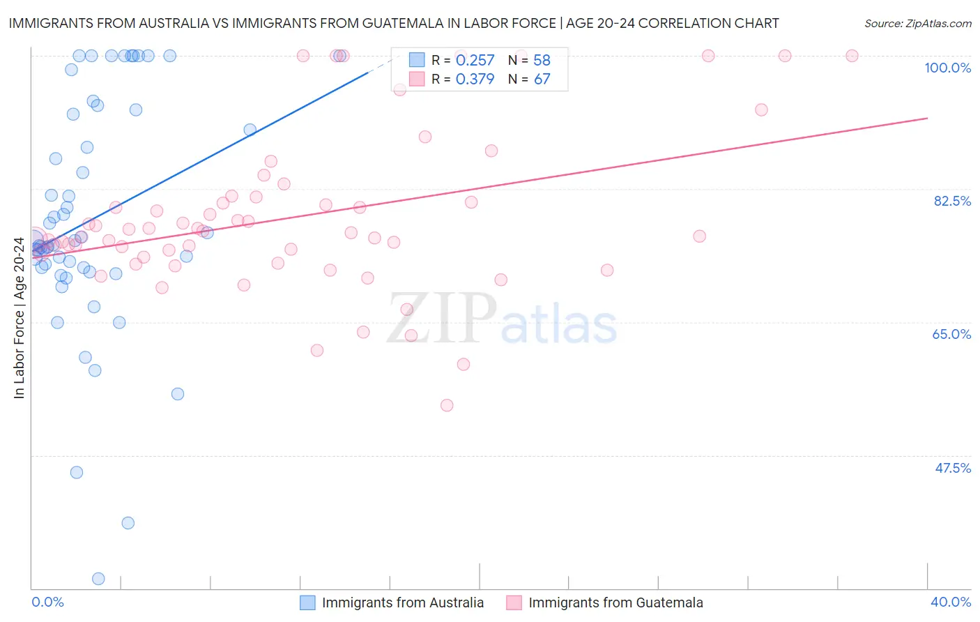 Immigrants from Australia vs Immigrants from Guatemala In Labor Force | Age 20-24