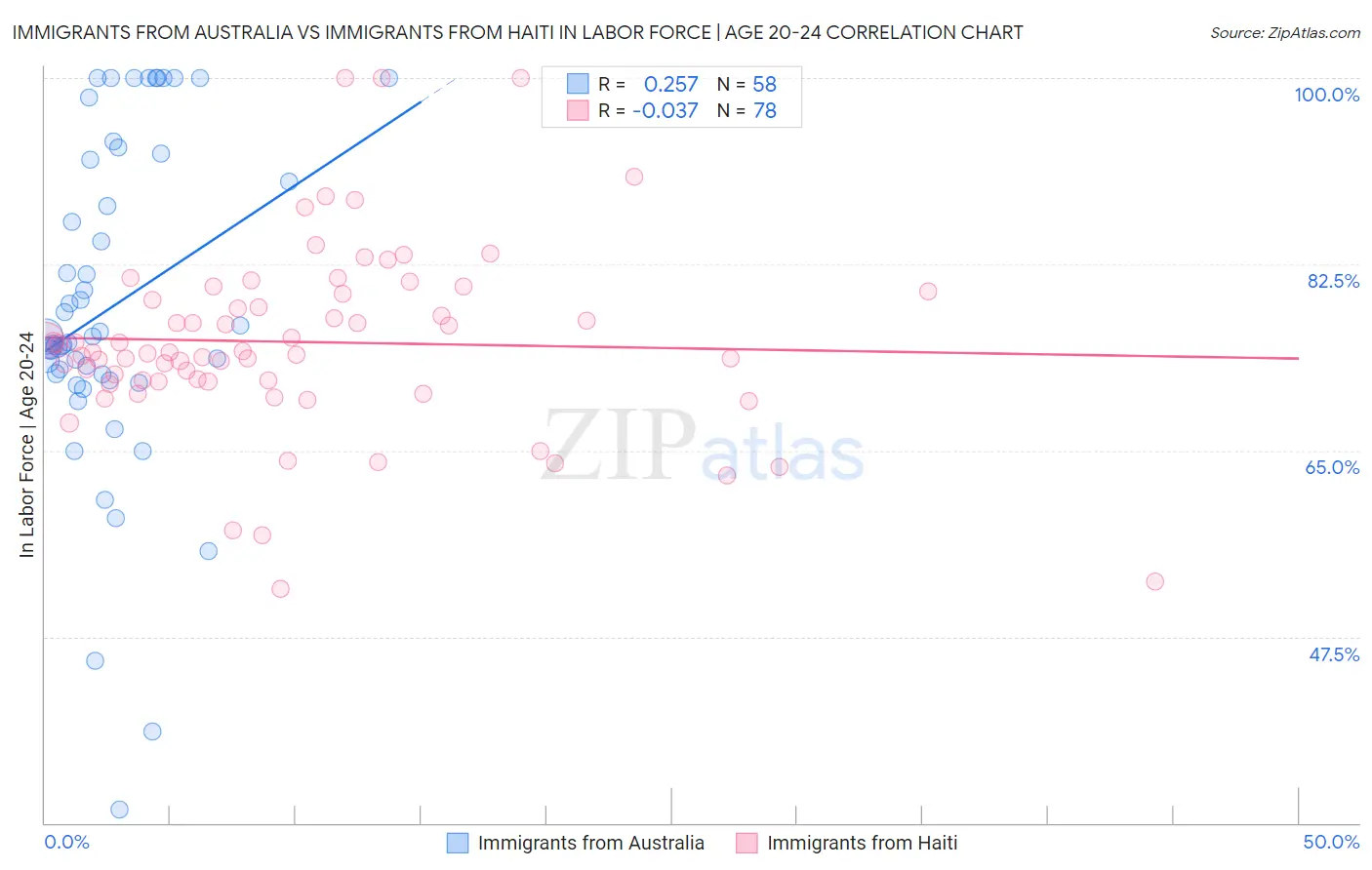 Immigrants from Australia vs Immigrants from Haiti In Labor Force | Age 20-24