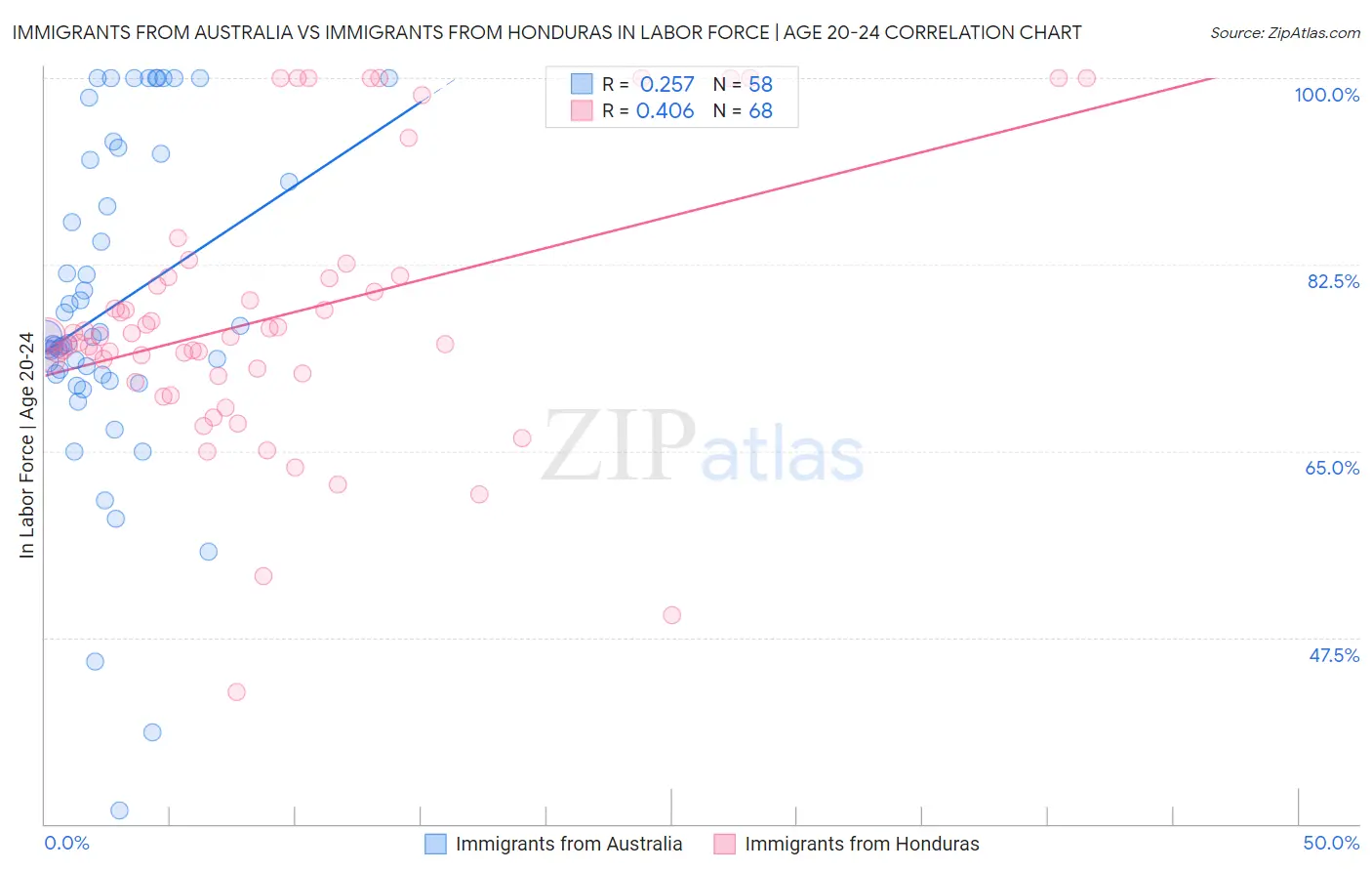 Immigrants from Australia vs Immigrants from Honduras In Labor Force | Age 20-24