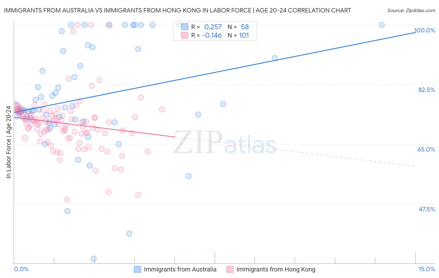 Immigrants from Australia vs Immigrants from Hong Kong In Labor Force | Age 20-24