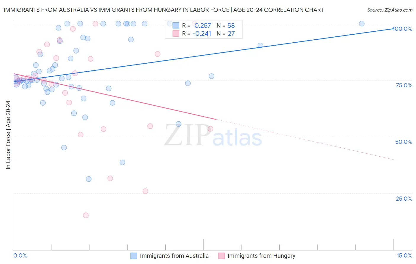 Immigrants from Australia vs Immigrants from Hungary In Labor Force | Age 20-24