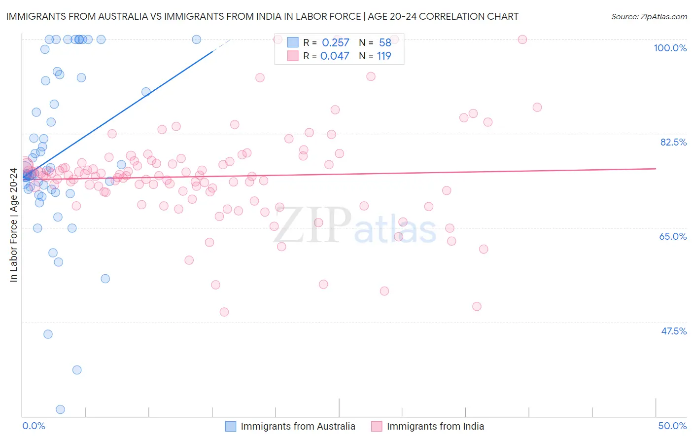 Immigrants from Australia vs Immigrants from India In Labor Force | Age 20-24