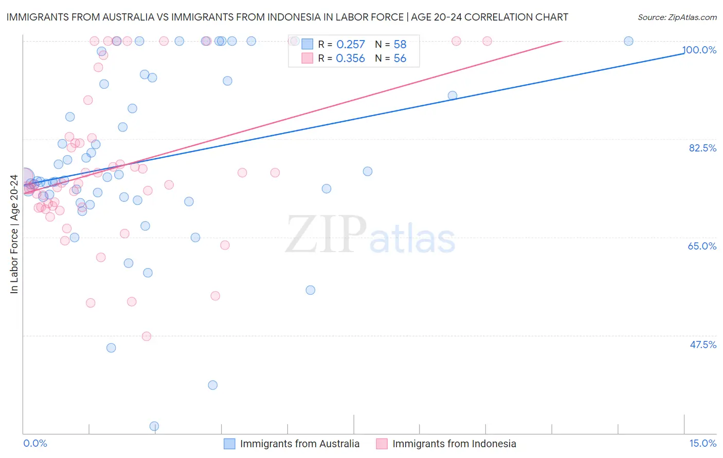Immigrants from Australia vs Immigrants from Indonesia In Labor Force | Age 20-24