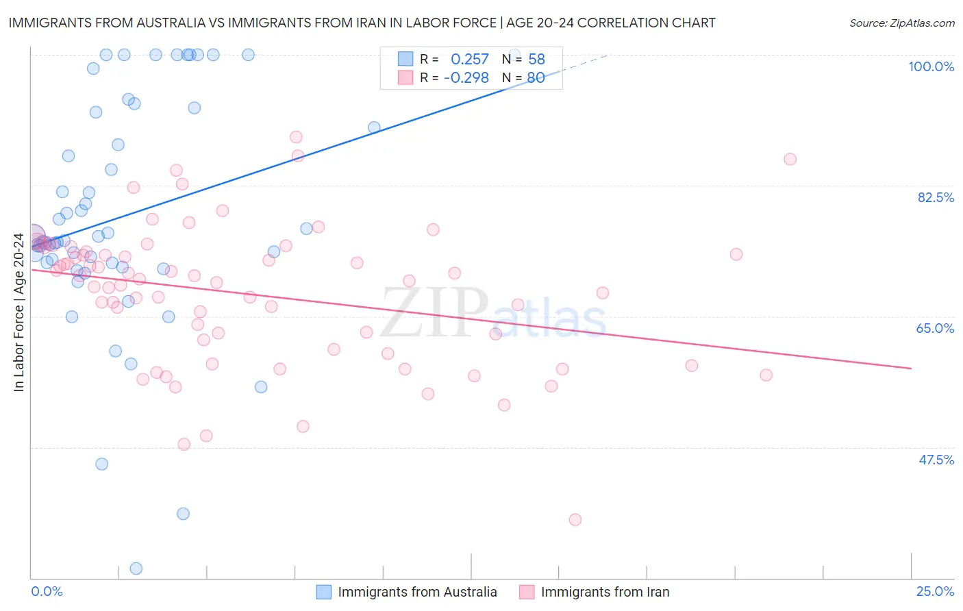 Immigrants from Australia vs Immigrants from Iran In Labor Force | Age 20-24