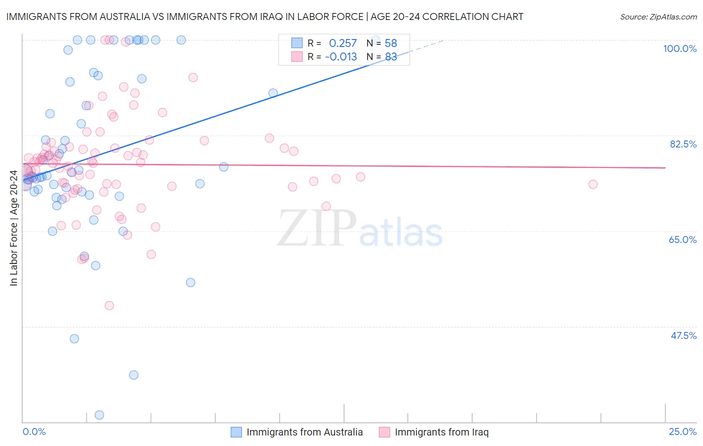 Immigrants from Australia vs Immigrants from Iraq In Labor Force | Age 20-24