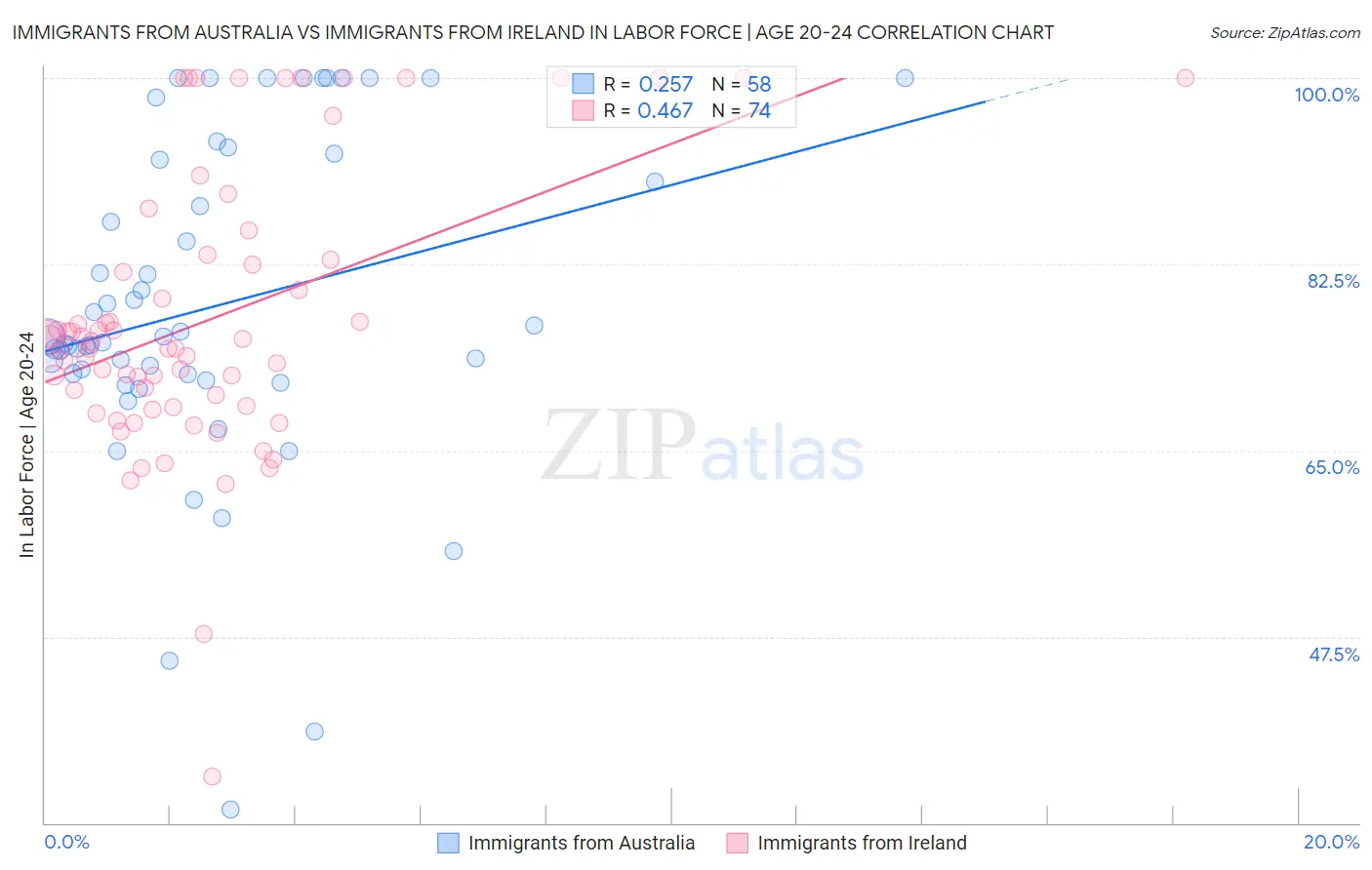 Immigrants from Australia vs Immigrants from Ireland In Labor Force | Age 20-24