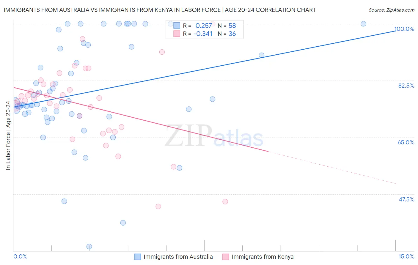 Immigrants from Australia vs Immigrants from Kenya In Labor Force | Age 20-24