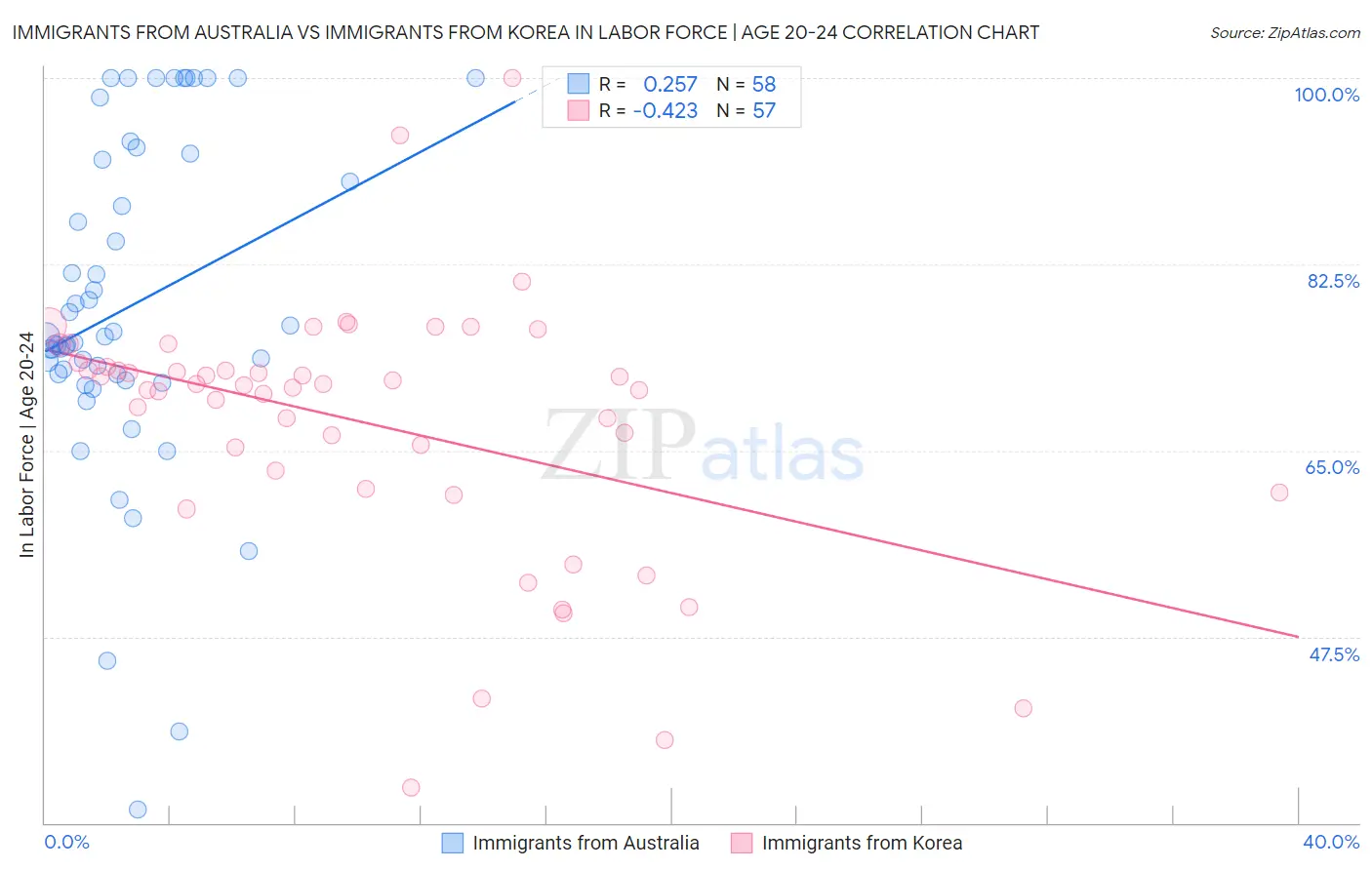 Immigrants from Australia vs Immigrants from Korea In Labor Force | Age 20-24