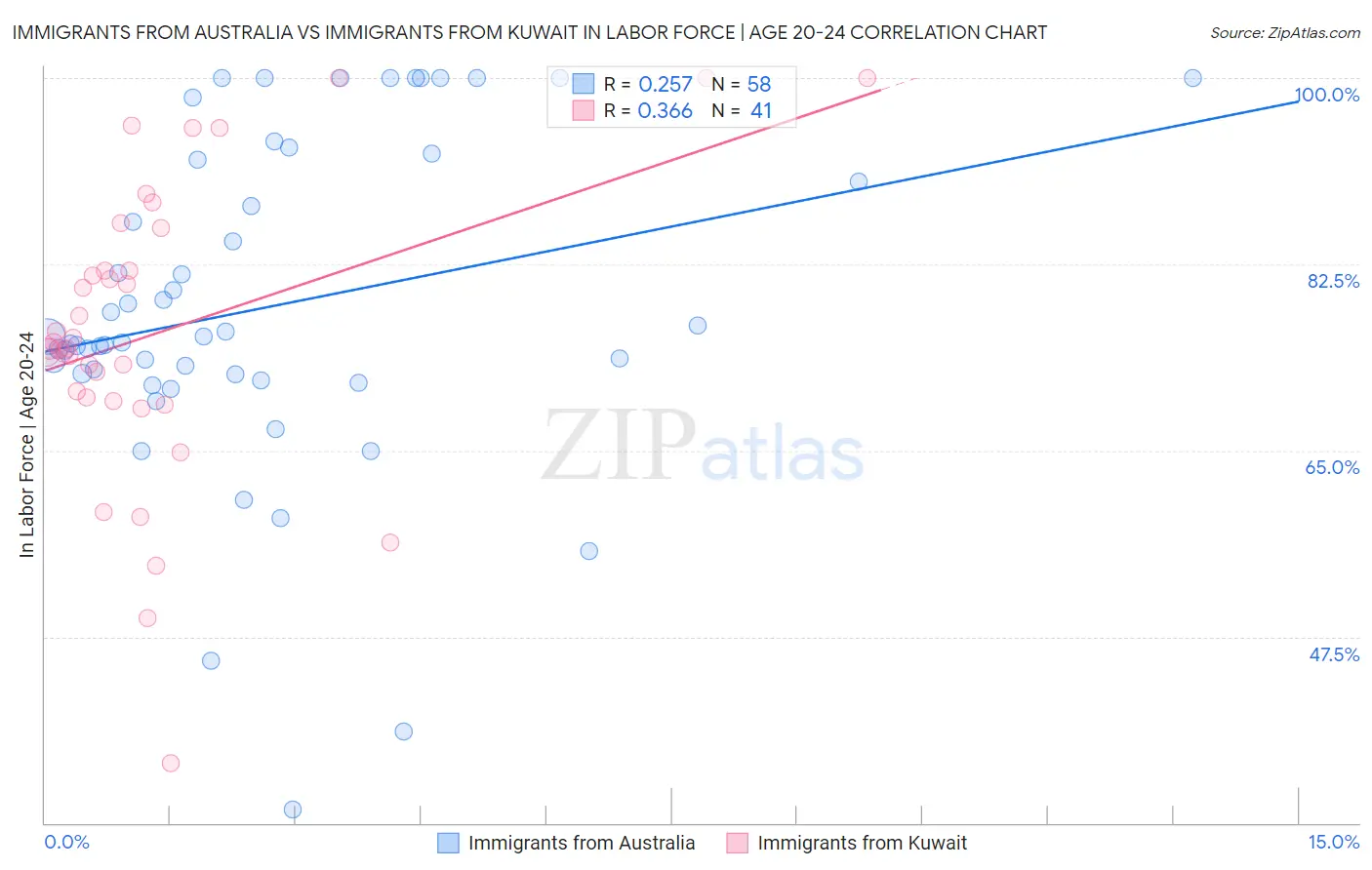 Immigrants from Australia vs Immigrants from Kuwait In Labor Force | Age 20-24