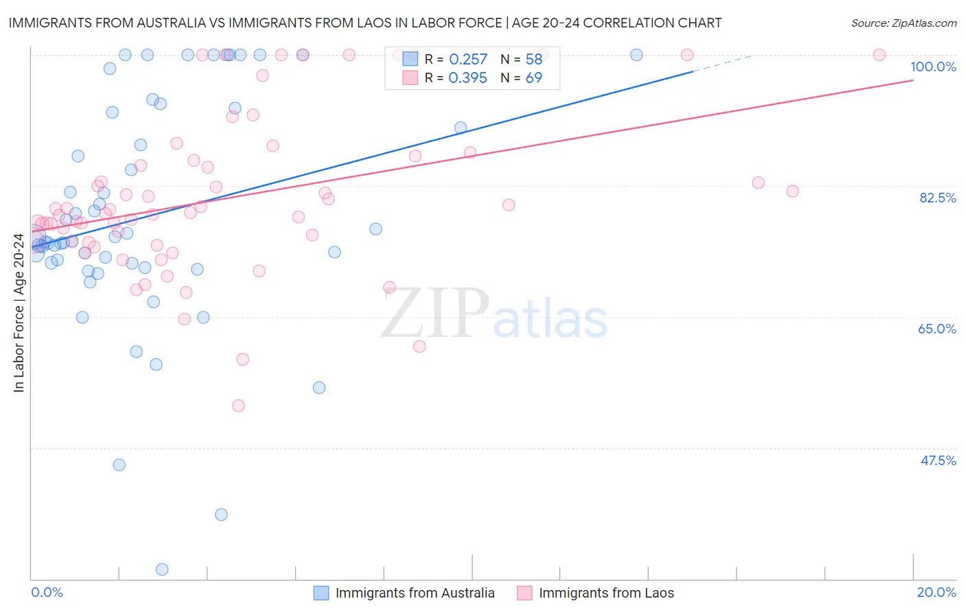 Immigrants from Australia vs Immigrants from Laos In Labor Force | Age 20-24
