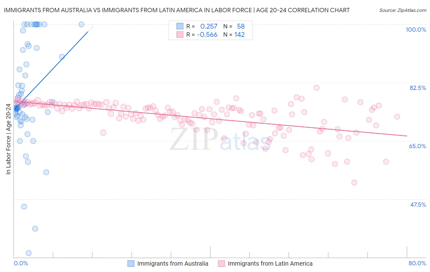 Immigrants from Australia vs Immigrants from Latin America In Labor Force | Age 20-24