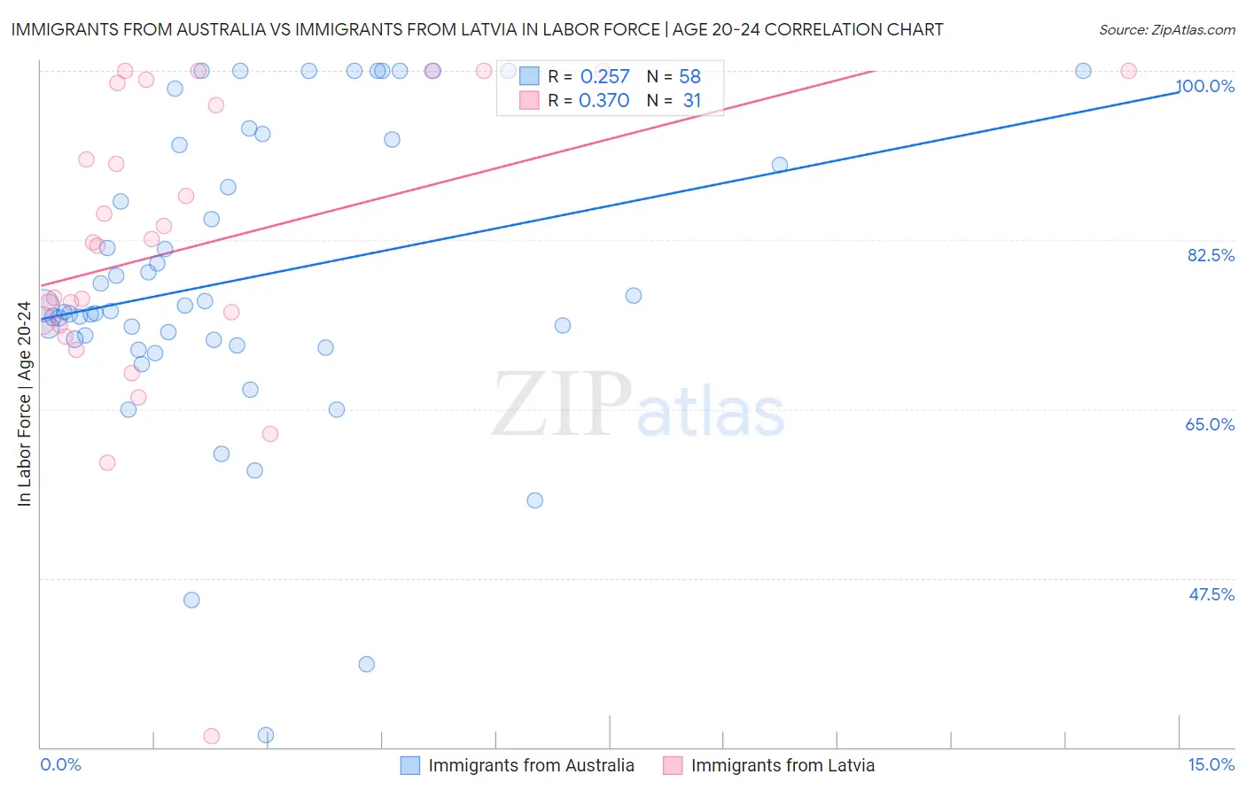 Immigrants from Australia vs Immigrants from Latvia In Labor Force | Age 20-24