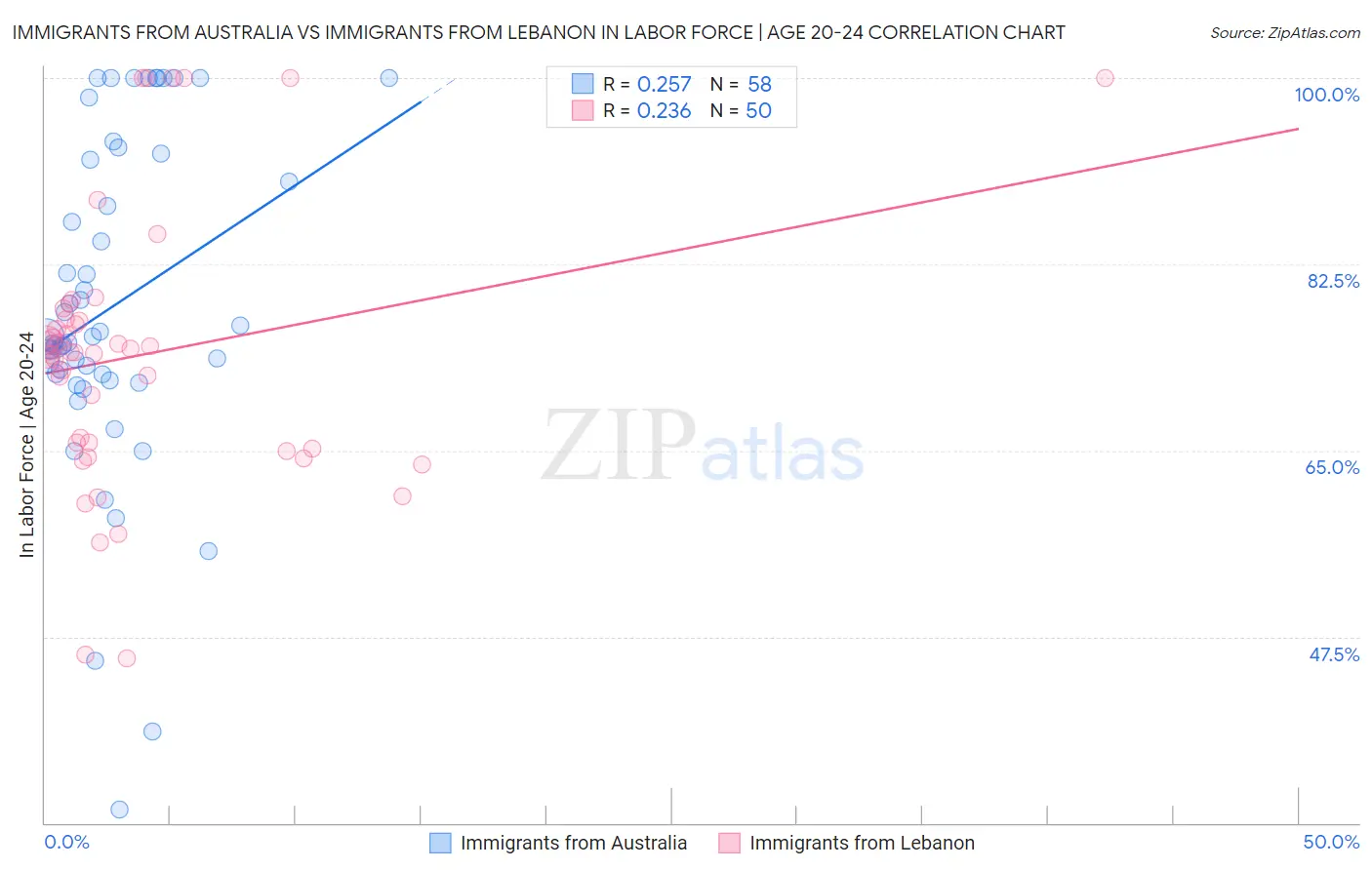 Immigrants from Australia vs Immigrants from Lebanon In Labor Force | Age 20-24