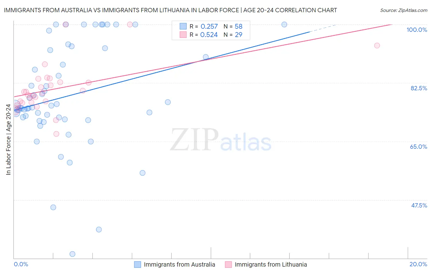 Immigrants from Australia vs Immigrants from Lithuania In Labor Force | Age 20-24
