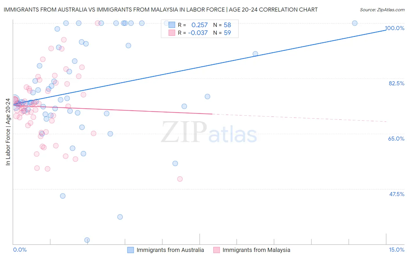 Immigrants from Australia vs Immigrants from Malaysia In Labor Force | Age 20-24