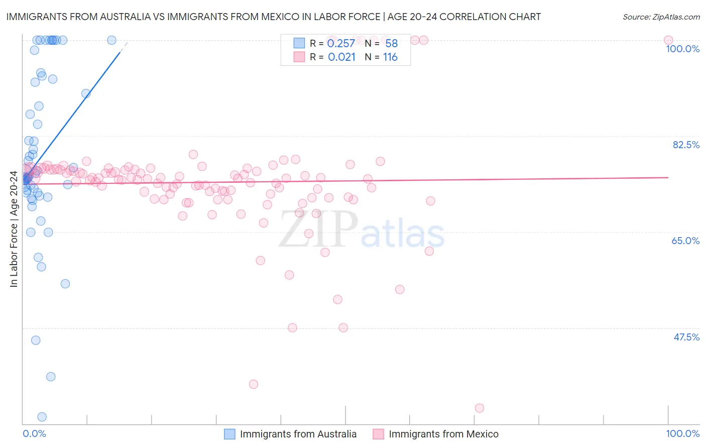 Immigrants from Australia vs Immigrants from Mexico In Labor Force | Age 20-24
