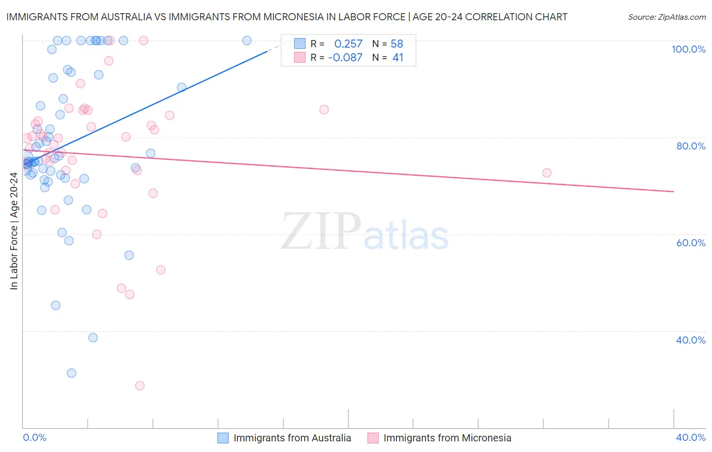Immigrants from Australia vs Immigrants from Micronesia In Labor Force | Age 20-24