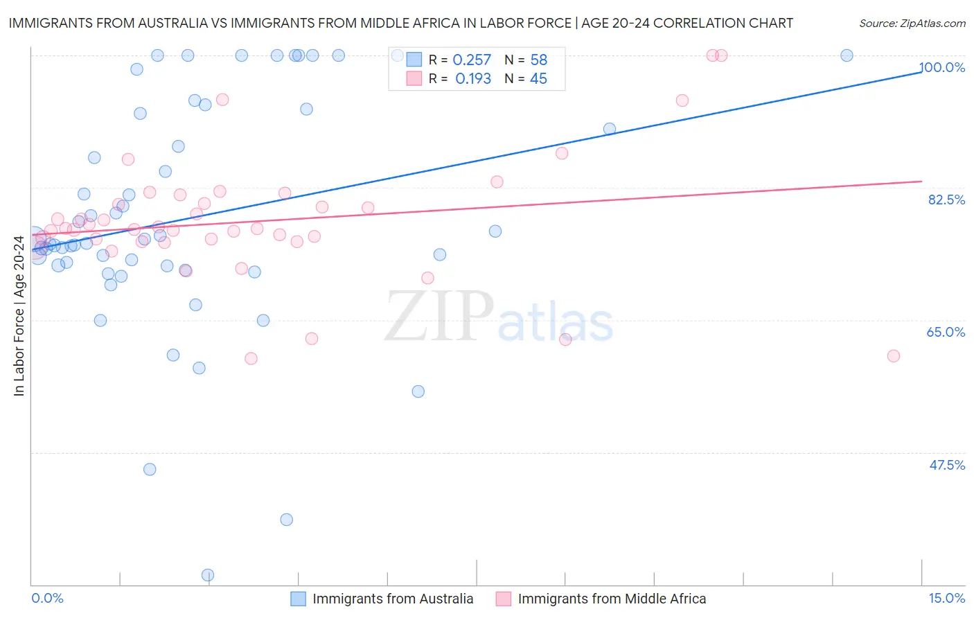 Immigrants from Australia vs Immigrants from Middle Africa In Labor Force | Age 20-24