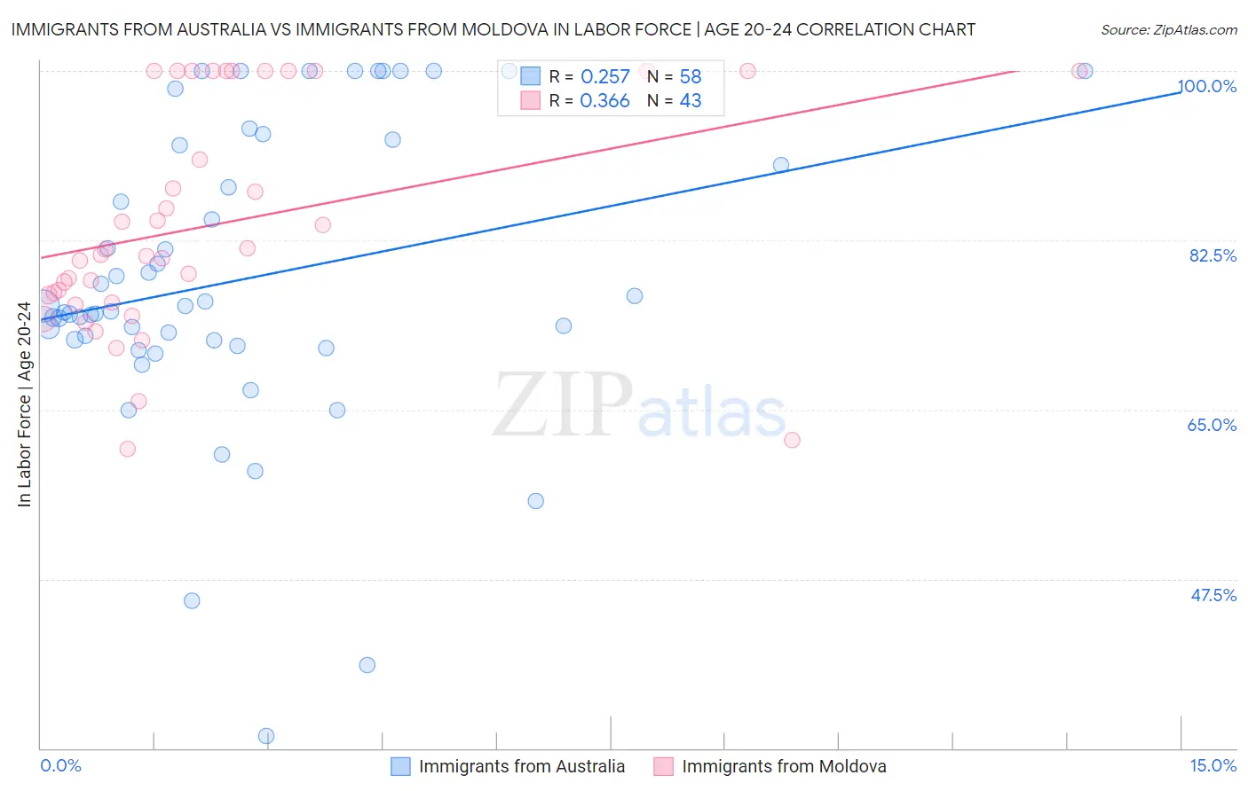 Immigrants from Australia vs Immigrants from Moldova In Labor Force | Age 20-24