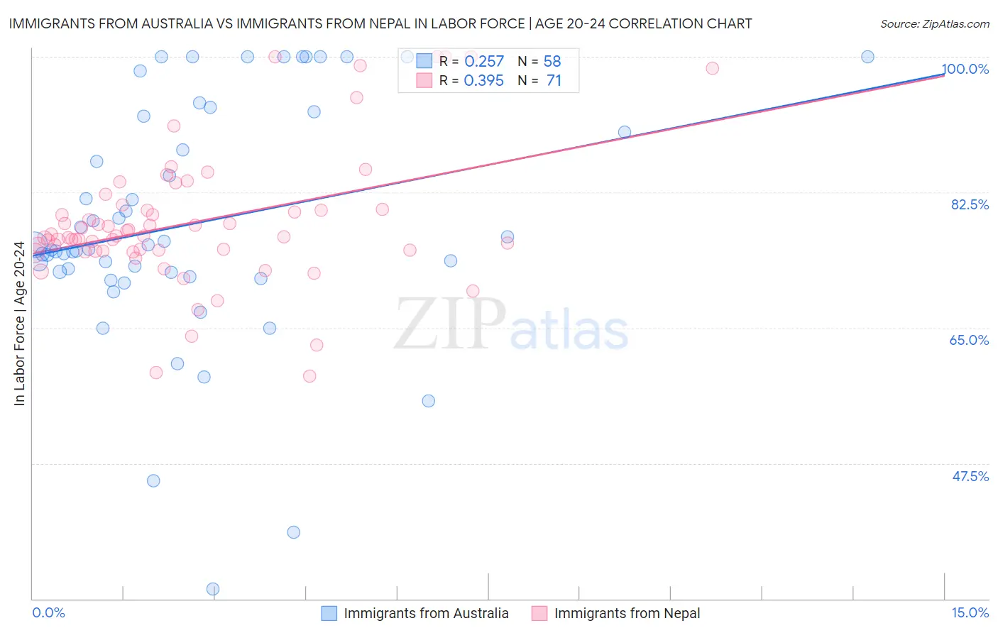 Immigrants from Australia vs Immigrants from Nepal In Labor Force | Age 20-24