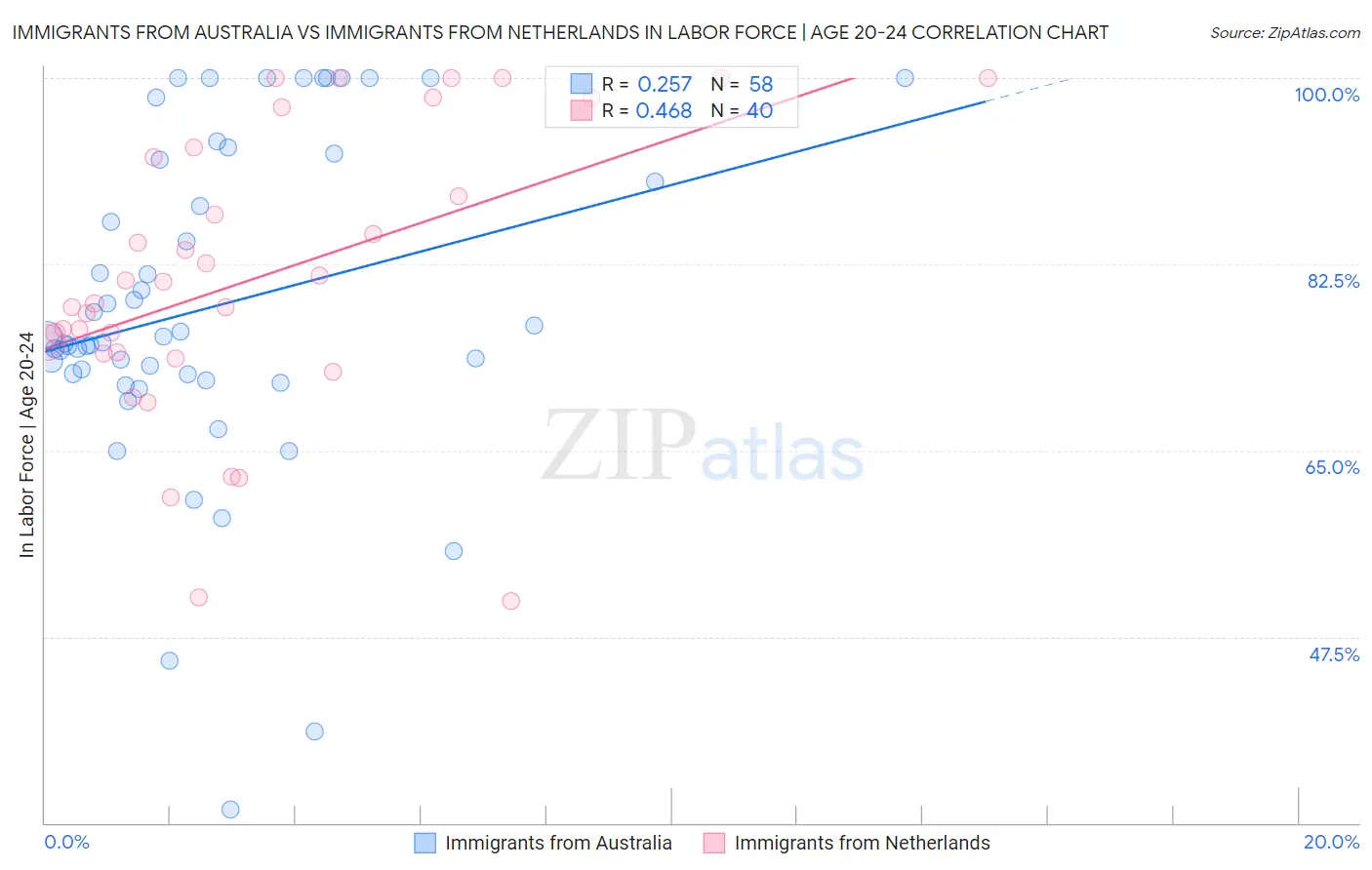 Immigrants from Australia vs Immigrants from Netherlands In Labor Force | Age 20-24
