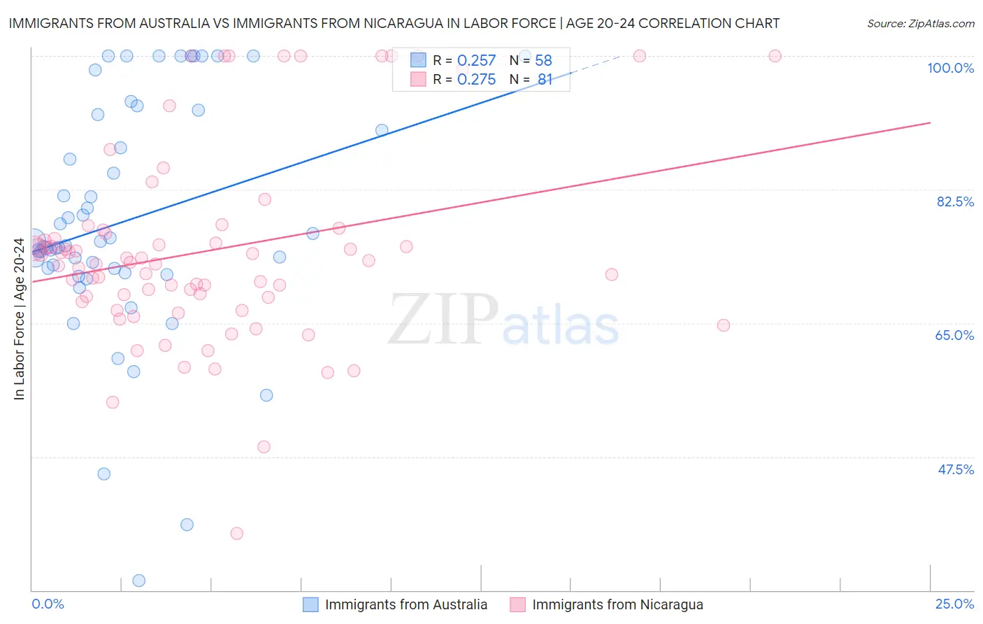 Immigrants from Australia vs Immigrants from Nicaragua In Labor Force | Age 20-24