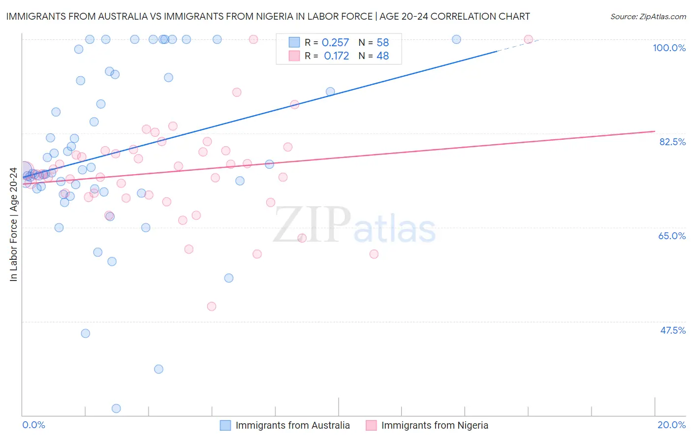 Immigrants from Australia vs Immigrants from Nigeria In Labor Force | Age 20-24