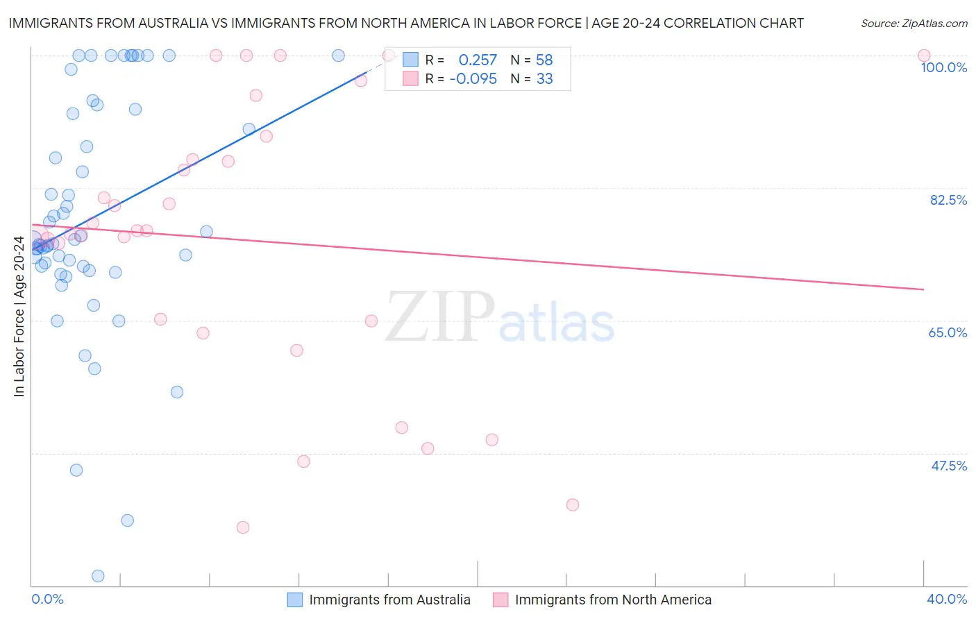 Immigrants from Australia vs Immigrants from North America In Labor Force | Age 20-24