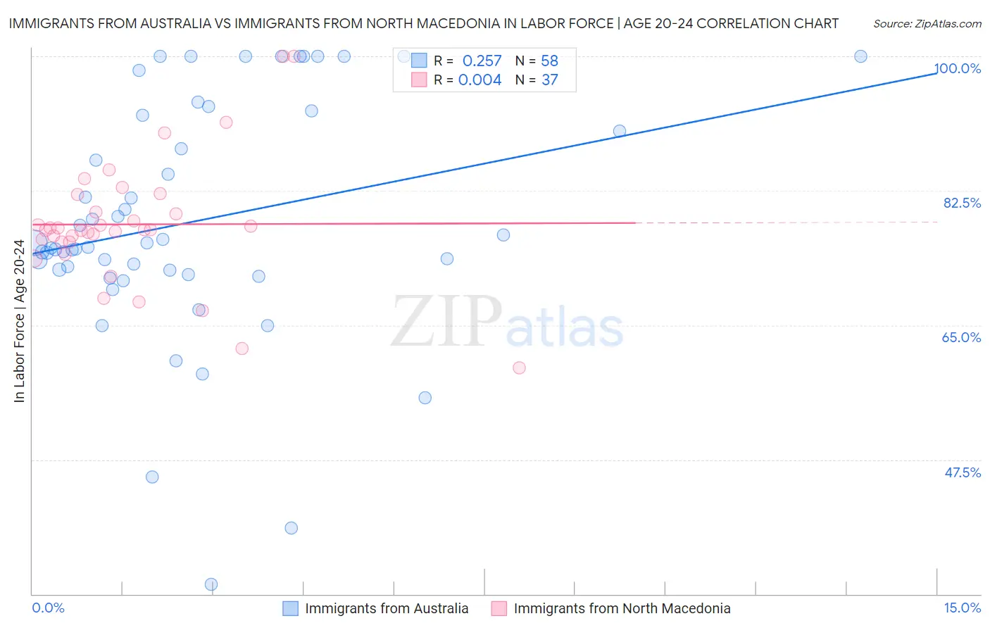 Immigrants from Australia vs Immigrants from North Macedonia In Labor Force | Age 20-24