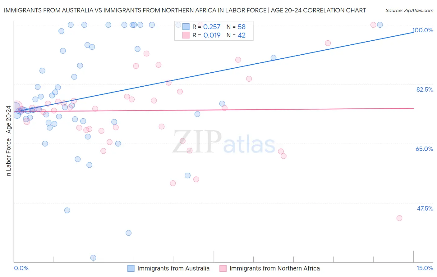 Immigrants from Australia vs Immigrants from Northern Africa In Labor Force | Age 20-24