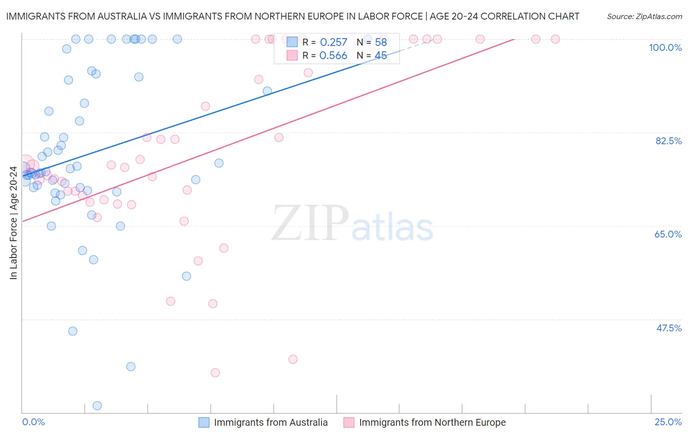 Immigrants from Australia vs Immigrants from Northern Europe In Labor Force | Age 20-24