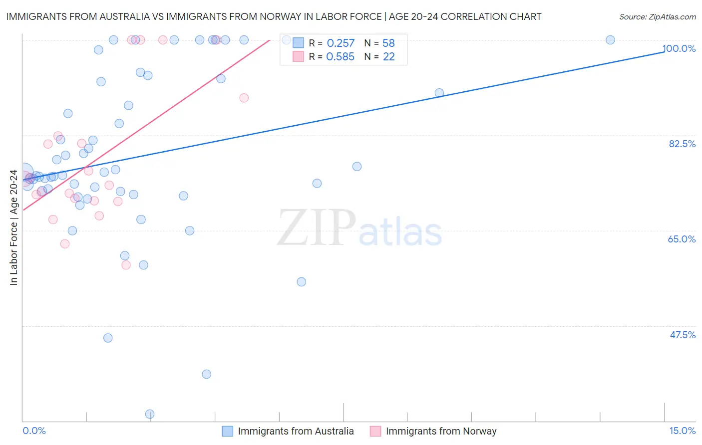 Immigrants from Australia vs Immigrants from Norway In Labor Force | Age 20-24