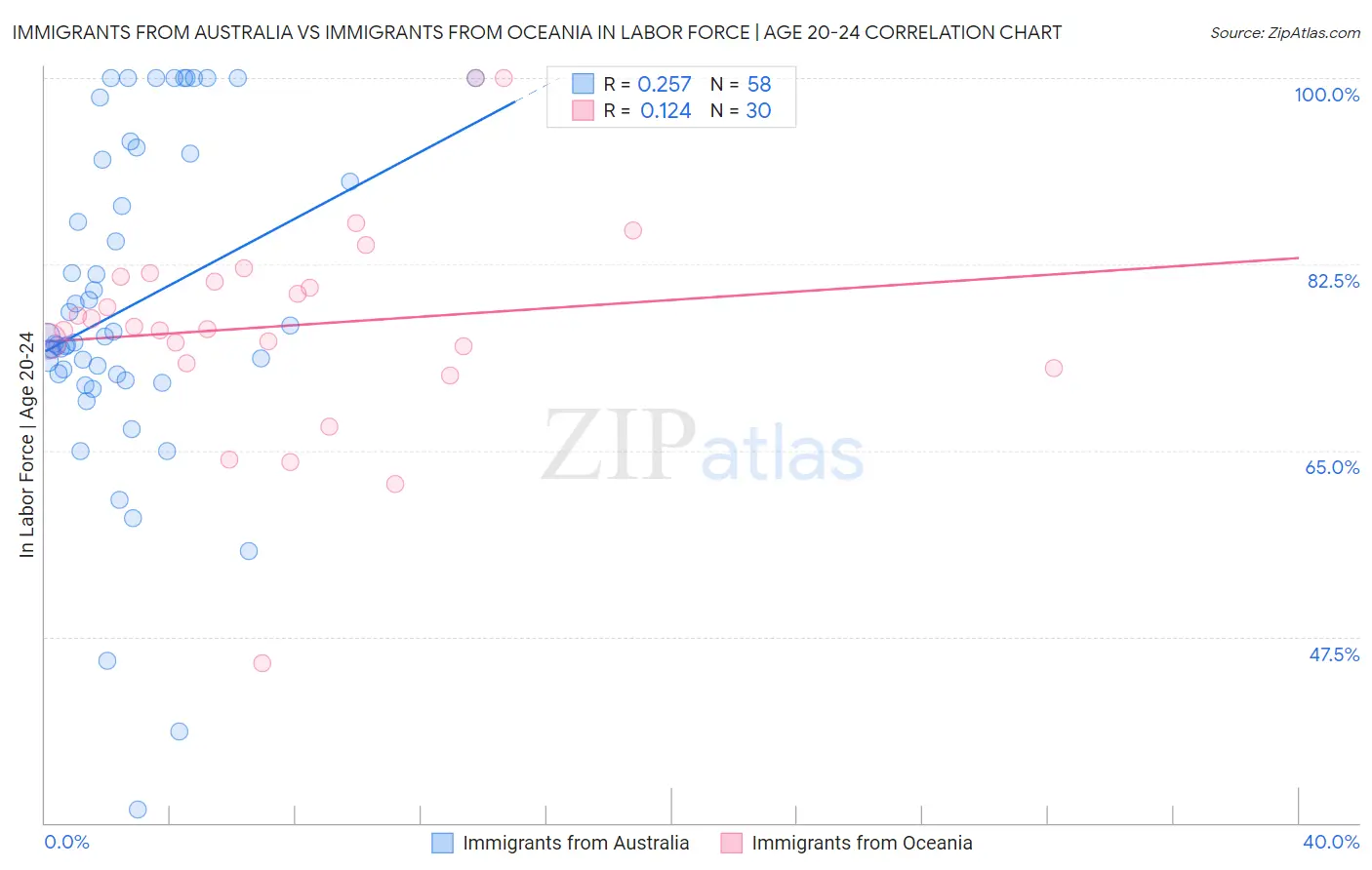 Immigrants from Australia vs Immigrants from Oceania In Labor Force | Age 20-24