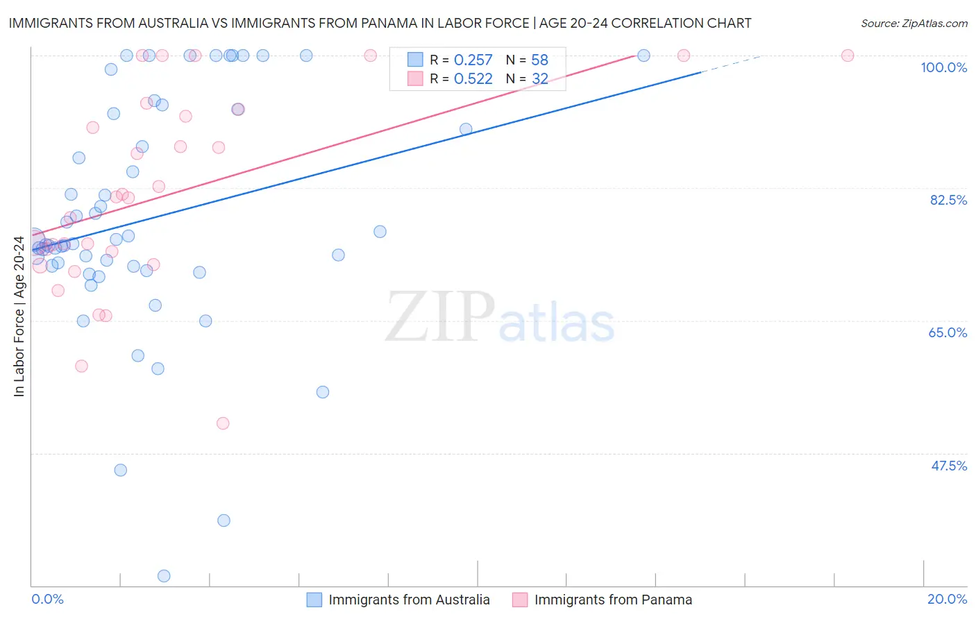 Immigrants from Australia vs Immigrants from Panama In Labor Force | Age 20-24
