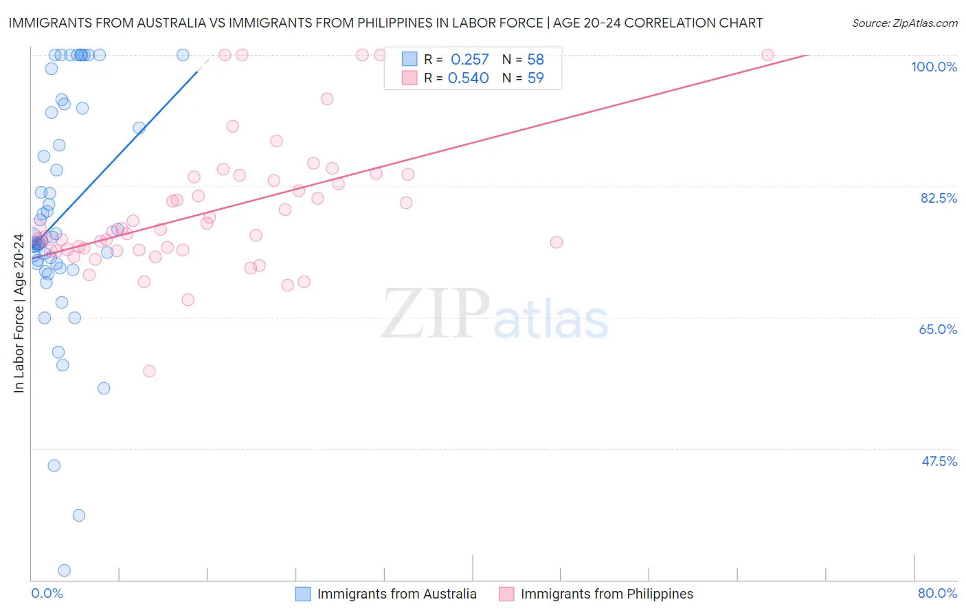 Immigrants from Australia vs Immigrants from Philippines In Labor Force | Age 20-24