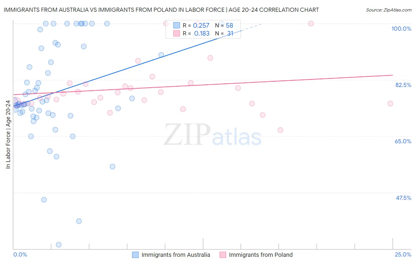 Immigrants from Australia vs Immigrants from Poland In Labor Force | Age 20-24