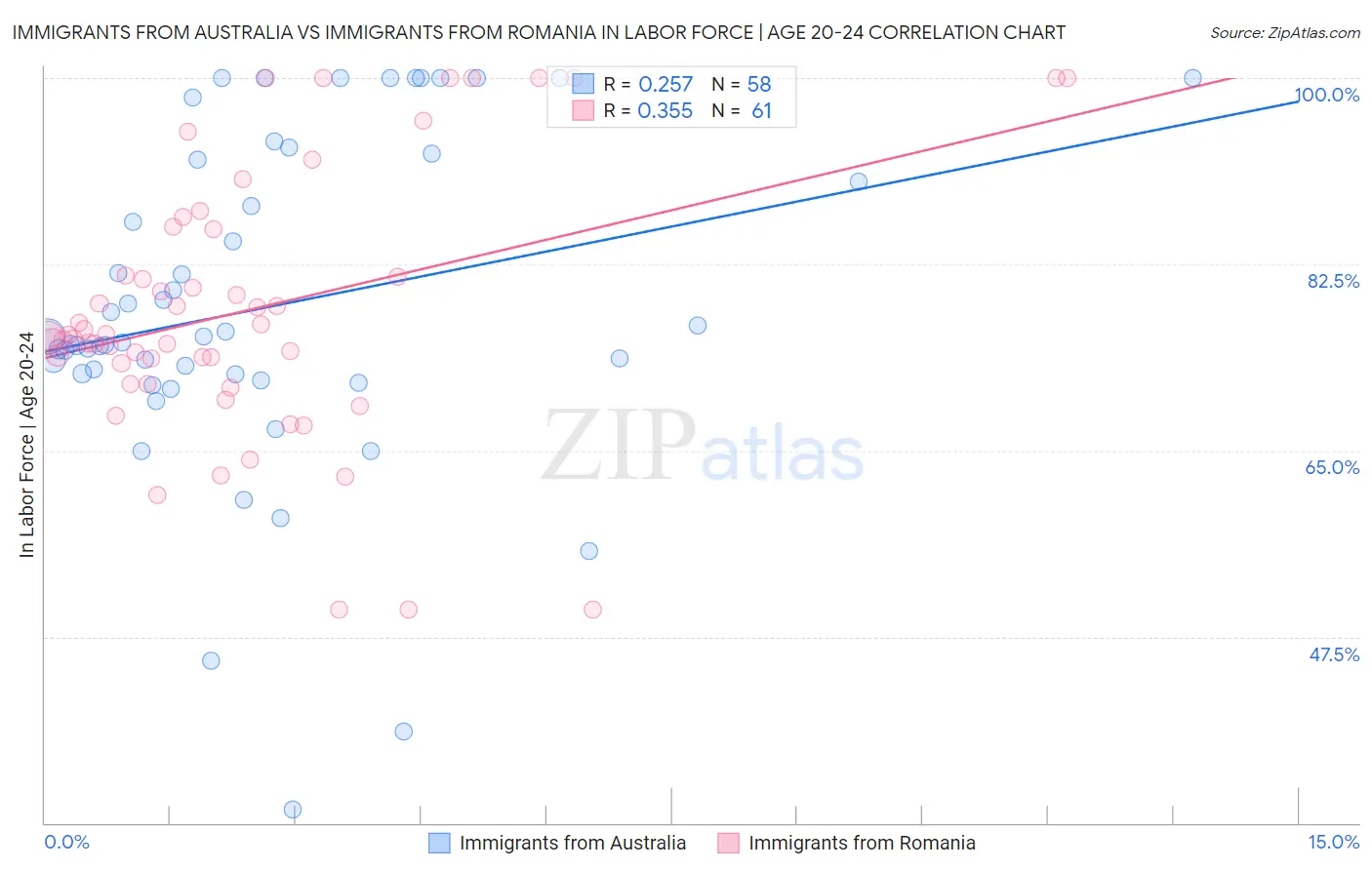 Immigrants from Australia vs Immigrants from Romania In Labor Force | Age 20-24