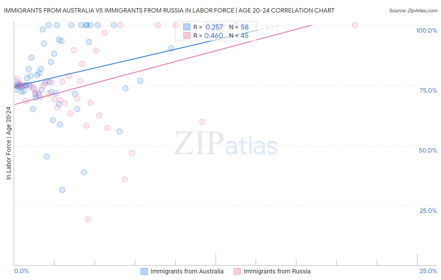 Immigrants from Australia vs Immigrants from Russia In Labor Force | Age 20-24
