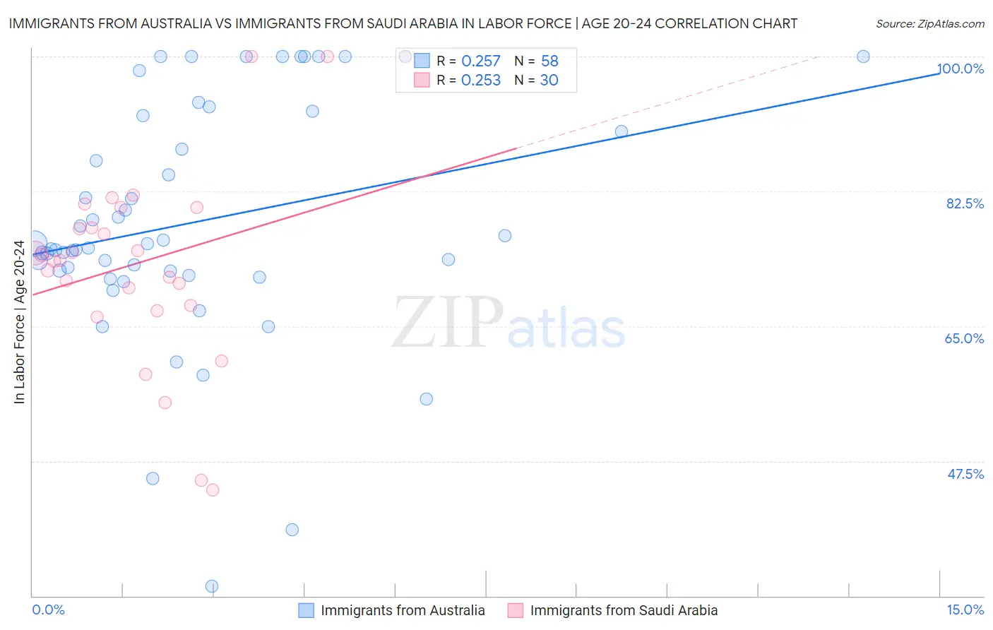 Immigrants from Australia vs Immigrants from Saudi Arabia In Labor Force | Age 20-24