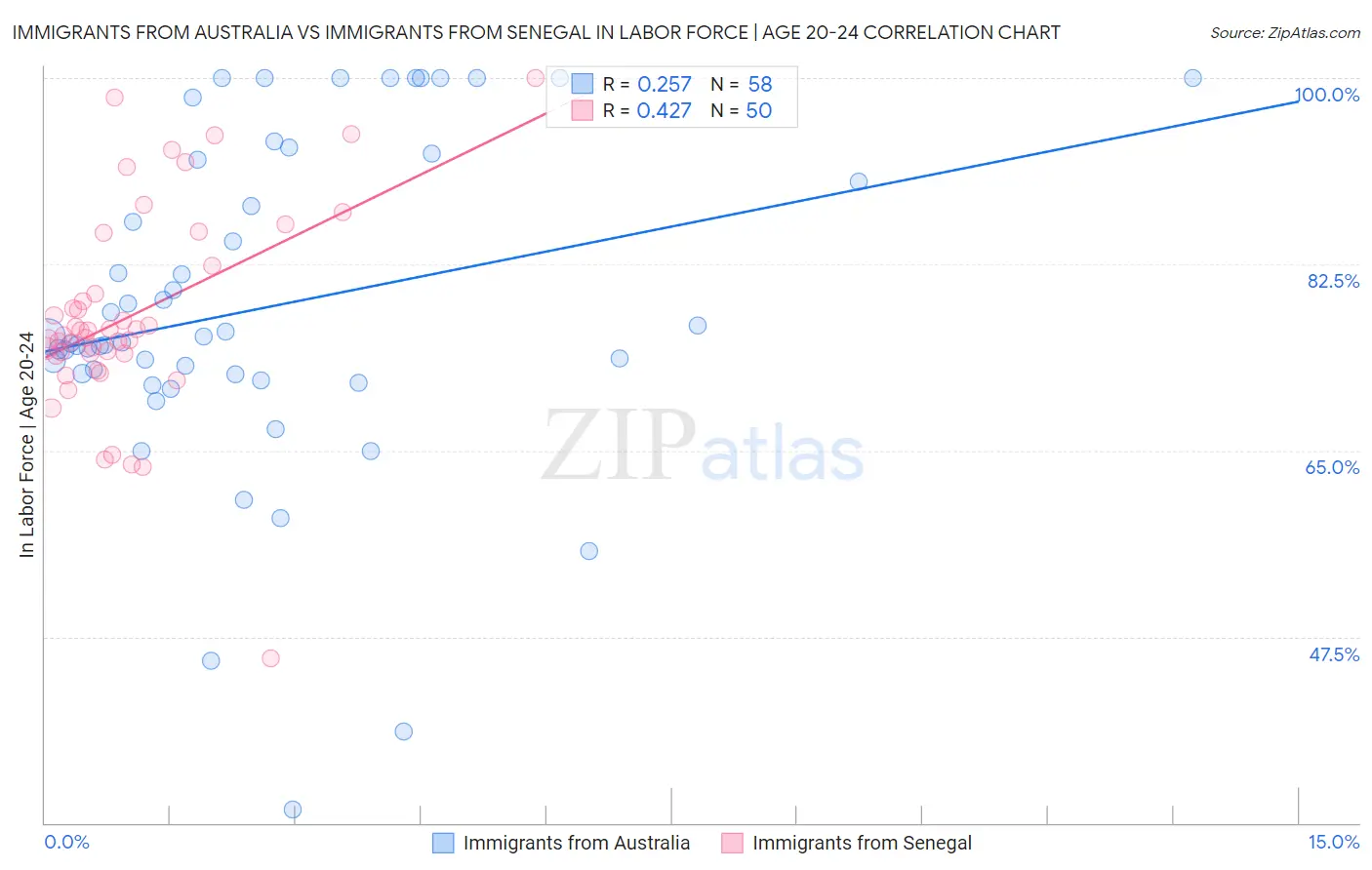 Immigrants from Australia vs Immigrants from Senegal In Labor Force | Age 20-24