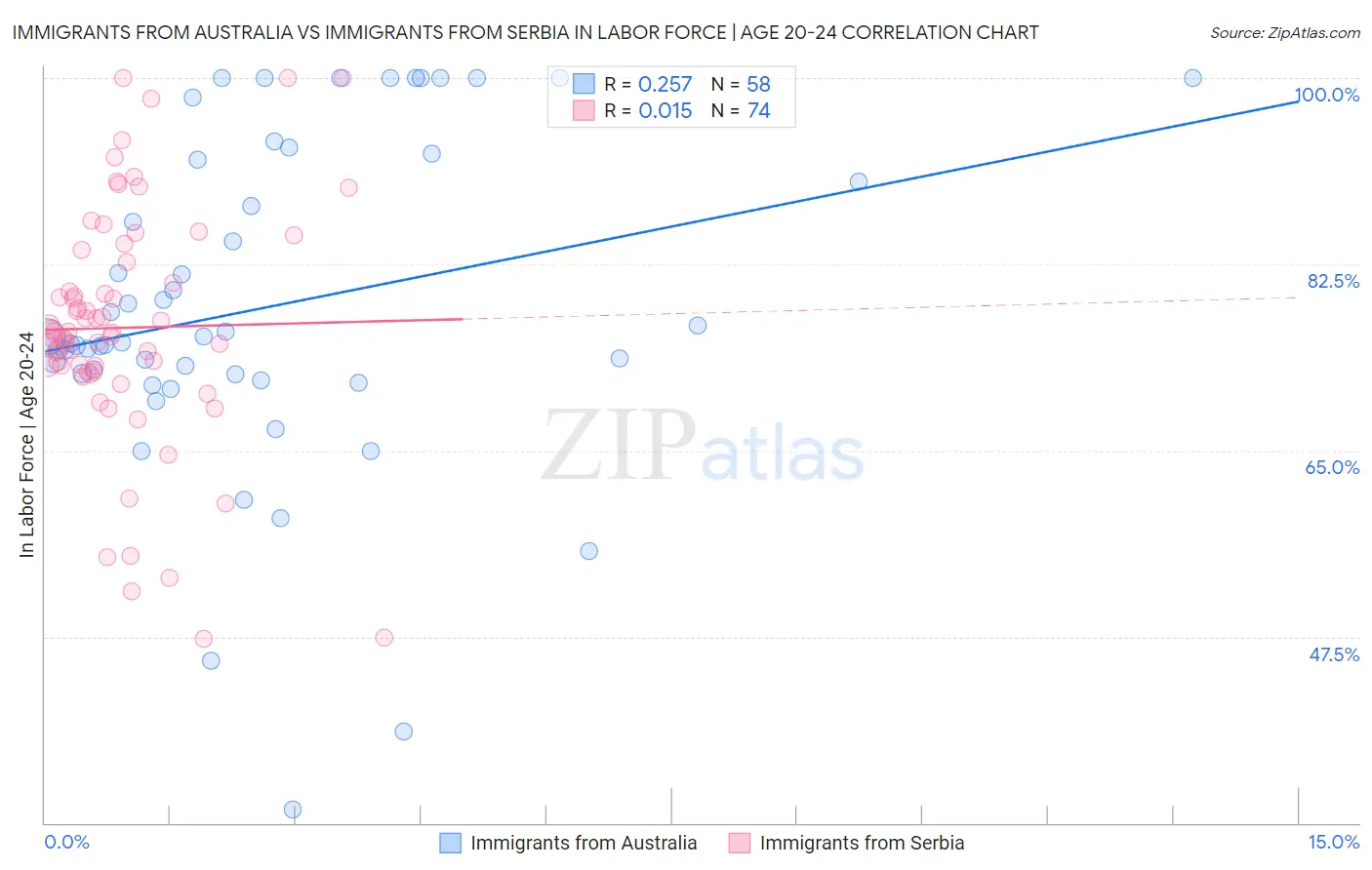 Immigrants from Australia vs Immigrants from Serbia In Labor Force | Age 20-24