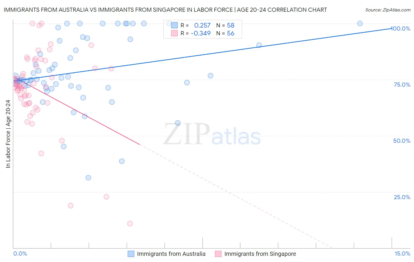 Immigrants from Australia vs Immigrants from Singapore In Labor Force | Age 20-24