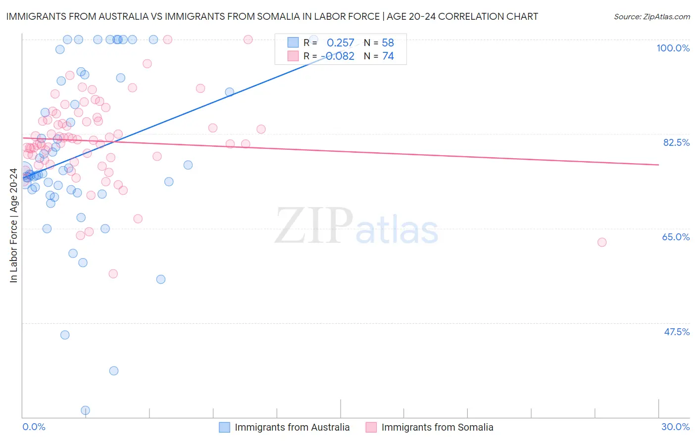 Immigrants from Australia vs Immigrants from Somalia In Labor Force | Age 20-24