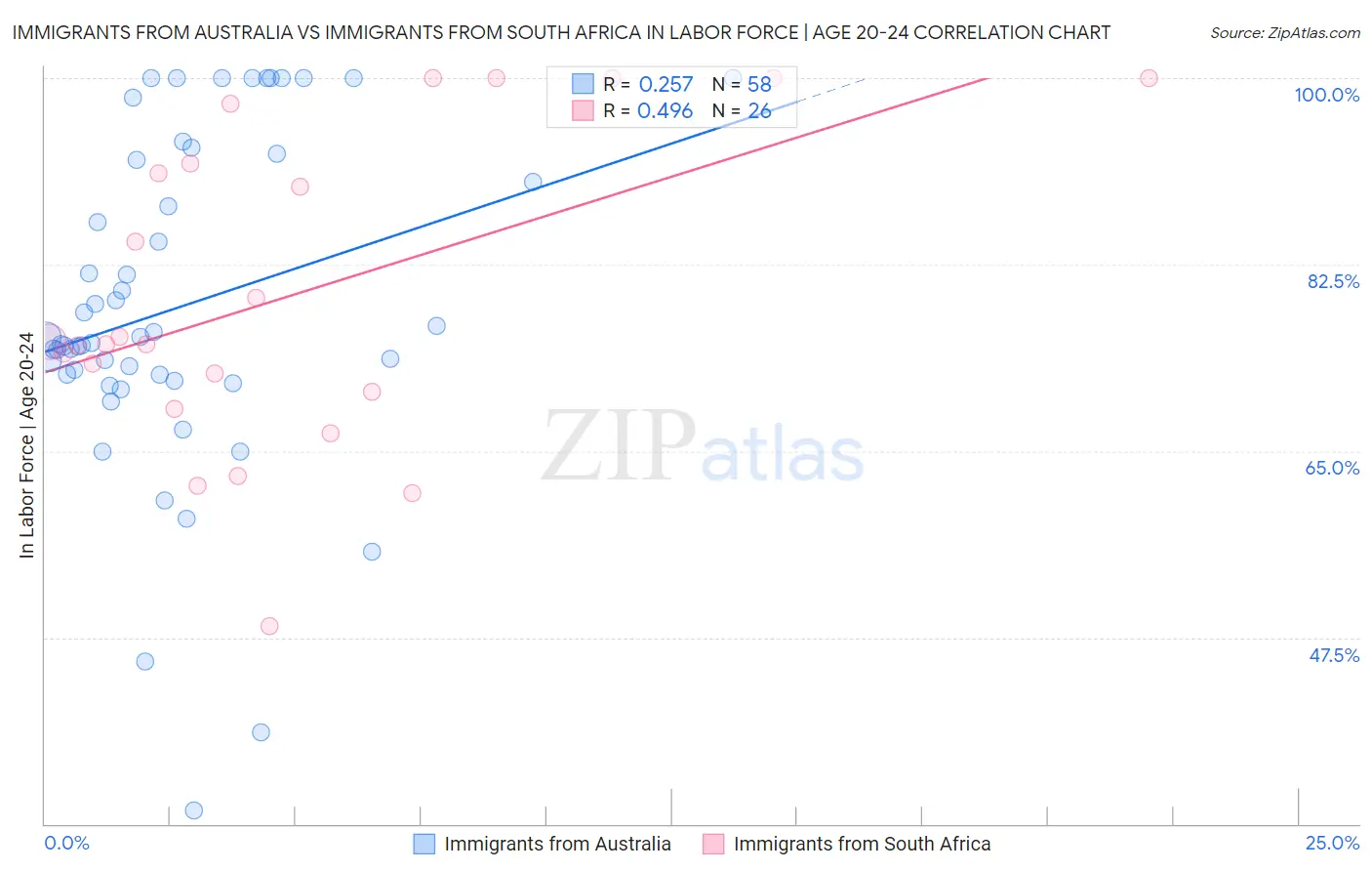 Immigrants from Australia vs Immigrants from South Africa In Labor Force | Age 20-24